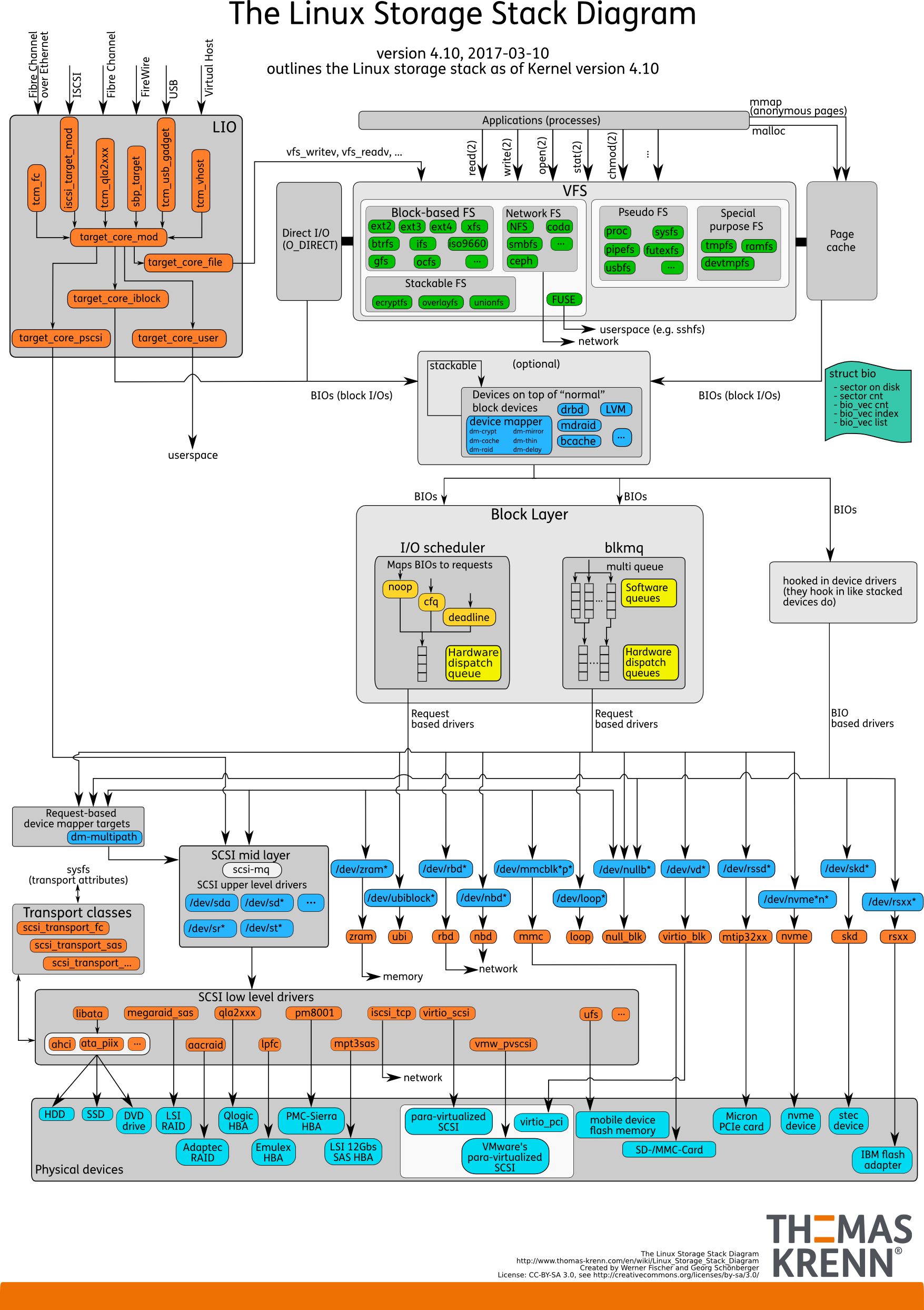 Linux-storage-stack-diagram_v4.10.png